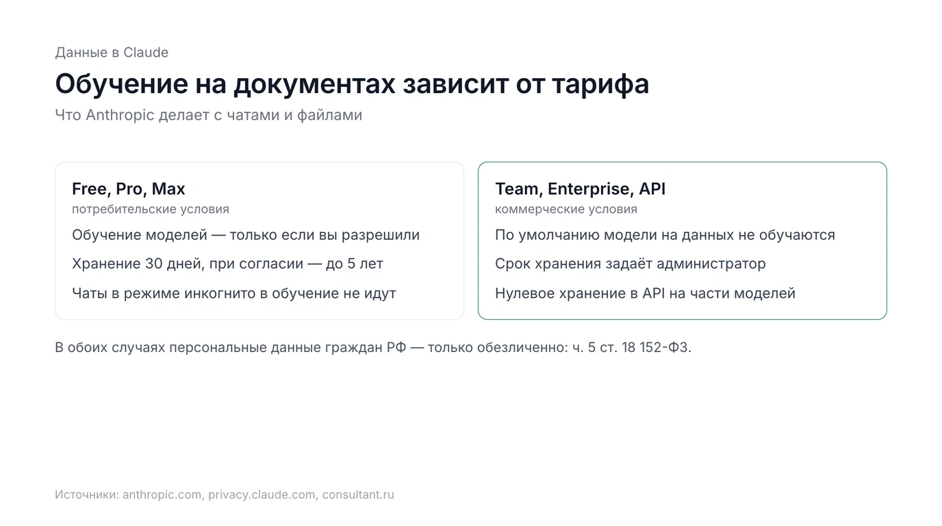 Обучение Claude на данных: потребительские тарифы Free, Pro, Max против коммерческих Team, Enterprise, API