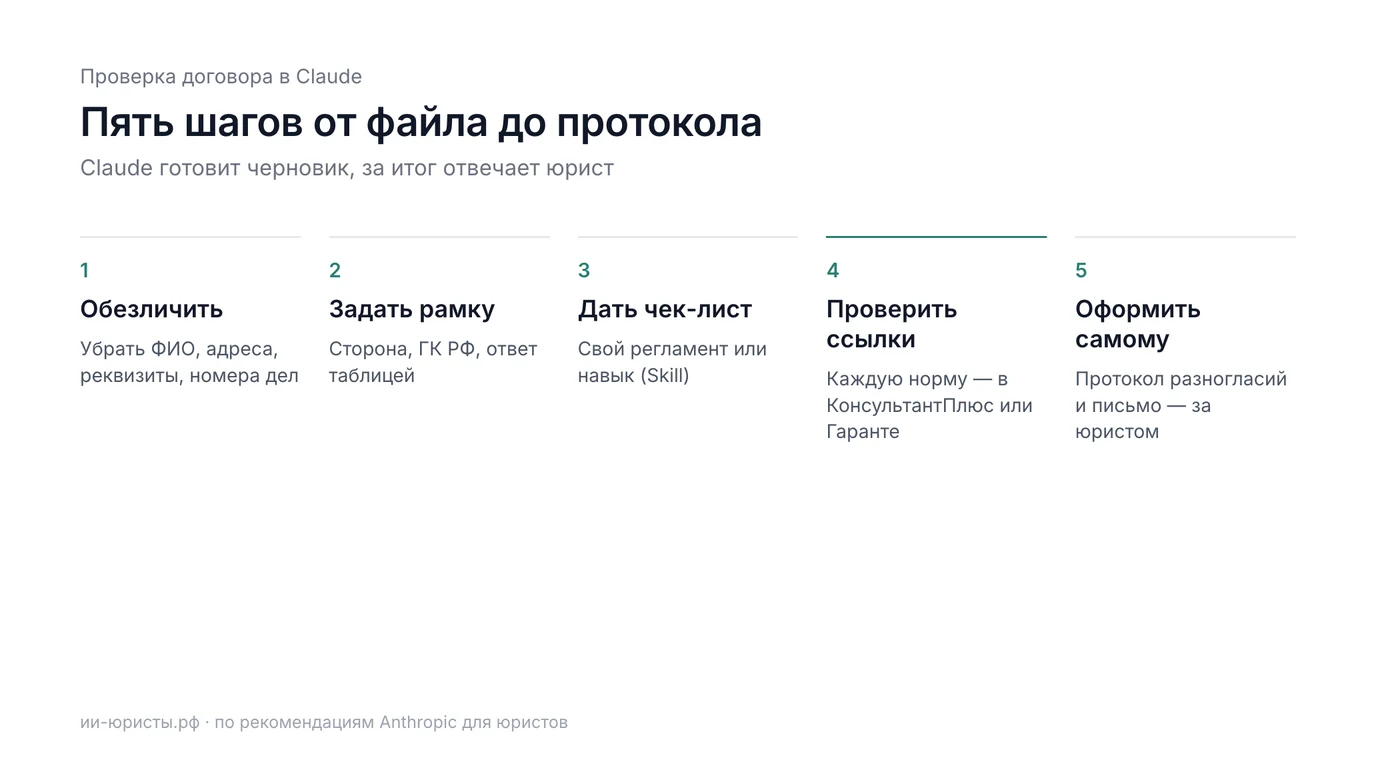 Пять шагов проверки договора в Claude: обезличить, задать рамку, дать чек-лист, проверить ссылки, оформить самому