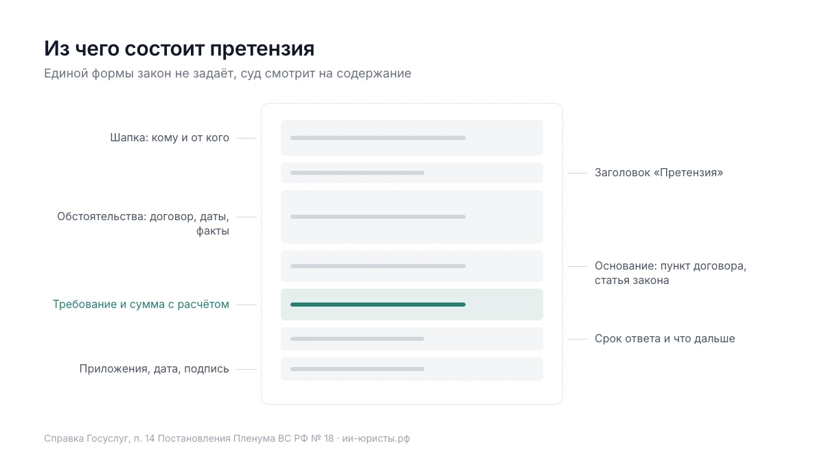 Структура досудебной претензии: шапка, обстоятельства, основание, требование, срок, приложения, подпись