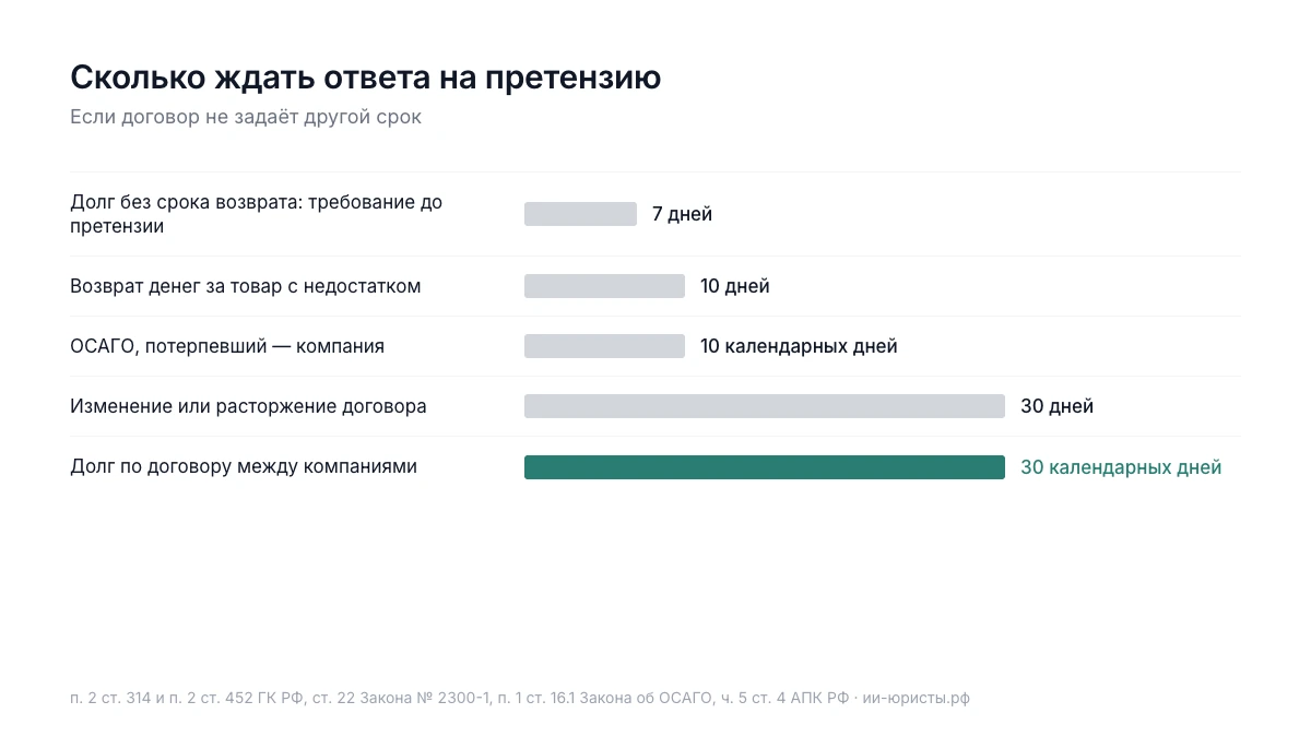 Сроки ответа на претензию: 7, 10 и 30 дней по разным нормам