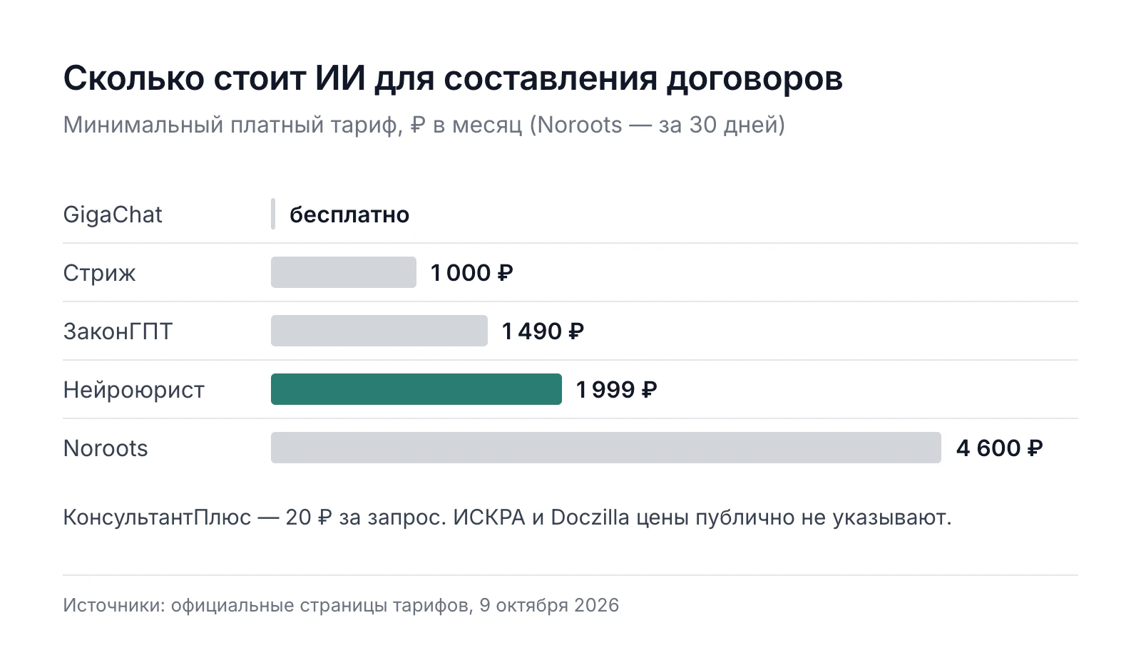 Сравнение цен ИИ-сервисов для договоров в месяц: от бесплатного GigaChat до 4 600 ₽ у Noroots