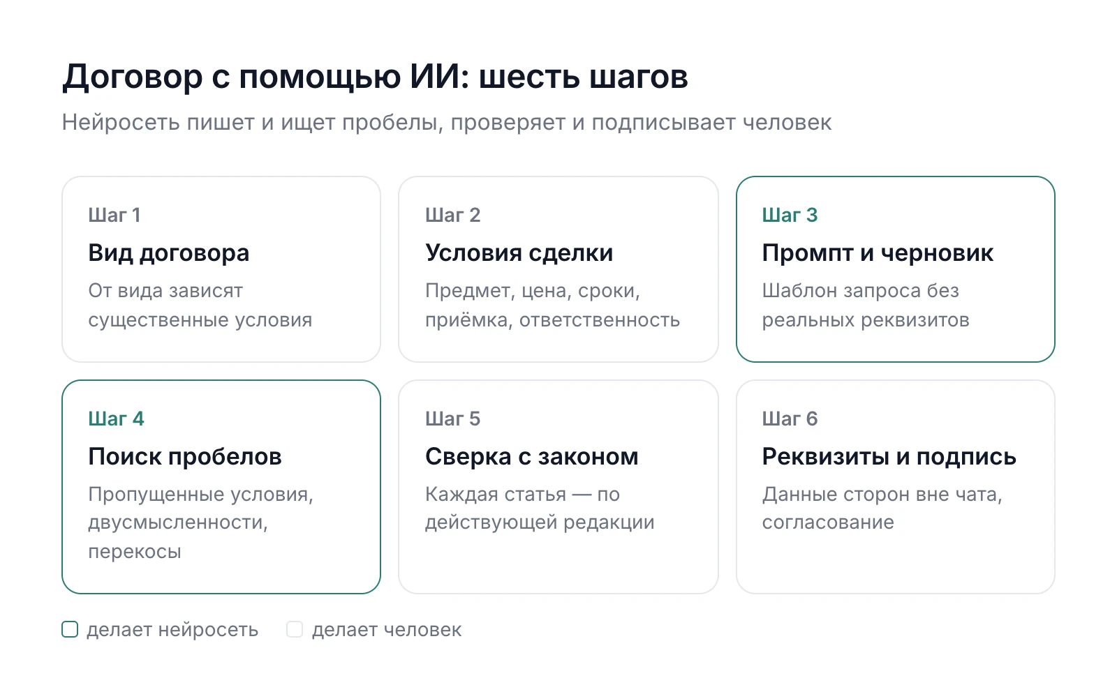 Схема: шесть шагов составления договора с помощью ИИ — от выбора вида договора до подписания