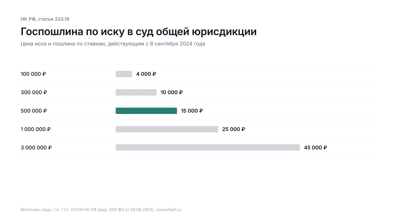 Госпошлина по ст. 333.19 НК РФ: 4 000 ₽ при цене иска 100 000 ₽, 15 000 ₽ при 500 000 ₽, 45 000 ₽ при 3 000 000 ₽