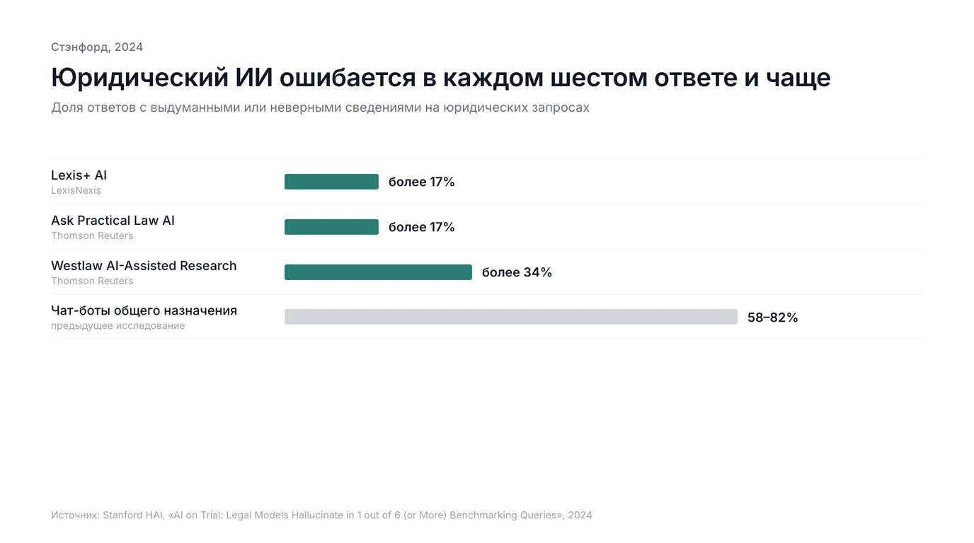 Исследование Стэнфорда 2024: юридические ИИ-сервисы ошибаются в 17–34% ответов, чат-боты общего назначения в 58–82%