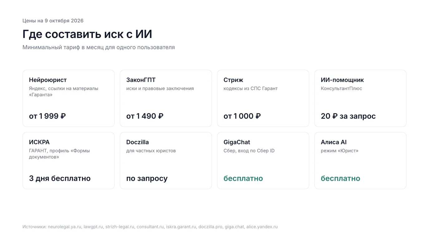Где составить иск с ИИ: Нейроюрист от 1 999 ₽, ЗаконГПТ от 1 490 ₽, Стриж от 1 000 ₽, ИИ-помощник КонсультантПлюс 20 ₽ за запрос, GigaChat и Алиса бесплатно