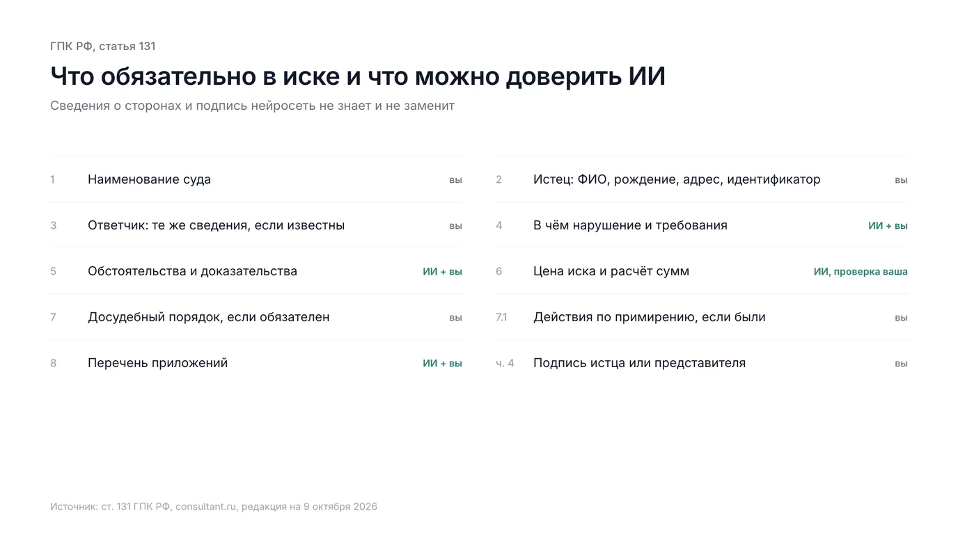 Обязательные сведения искового заявления по ст. 131 ГПК РФ и что из них можно доверить ИИ