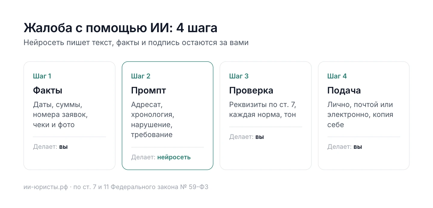 Схема: четыре шага от фактов до подачи жалобы