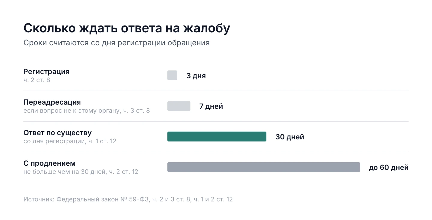 Шкала сроков по закону № 59-ФЗ: 3, 7 и 30 дней
