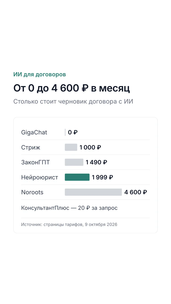 Цены ИИ-сервисов для договоров: от 0 до 4 600 ₽ в месяц