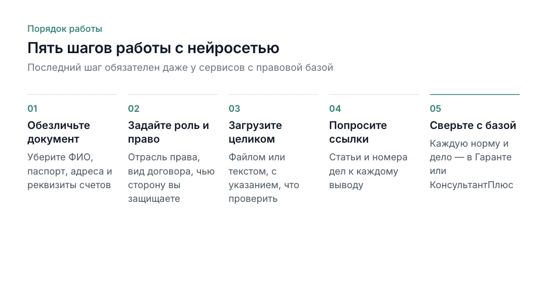 Пять шагов: обезличить, задать роль и право, загрузить документ, запросить ссылки, сверить с базой