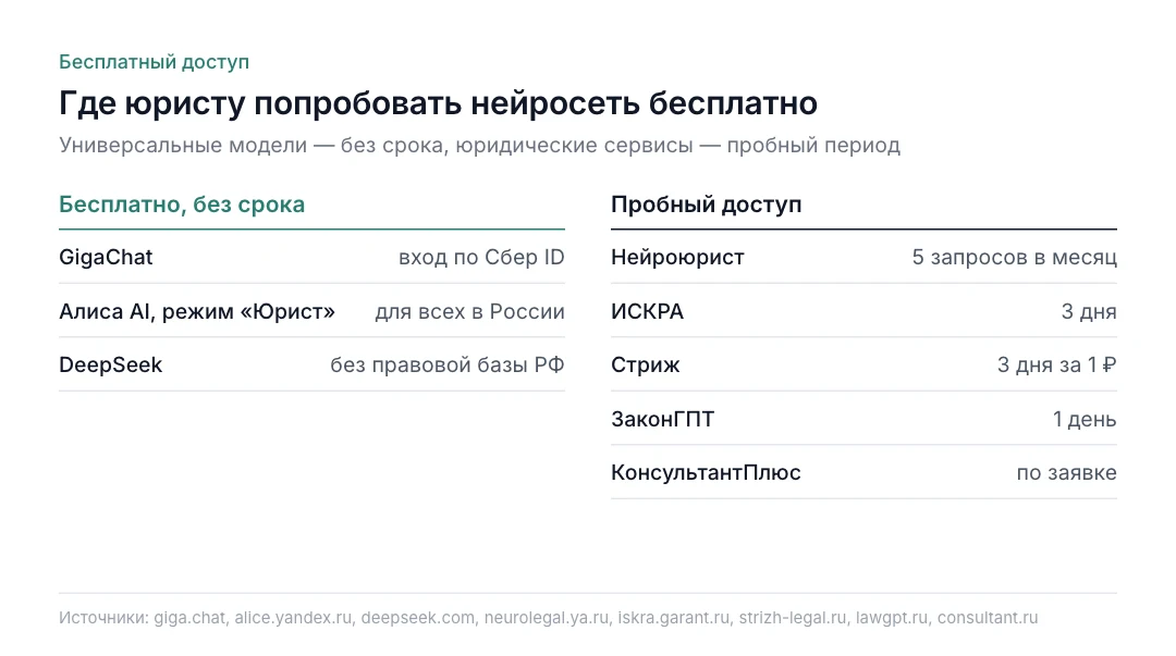 Схема бесплатного доступа: GigaChat, Алиса AI и DeepSeek без оплаты, пробные периоды у Нейроюриста, ИСКРЫ, Стрижа, ЗаконГПТ и КонсультантПлюс