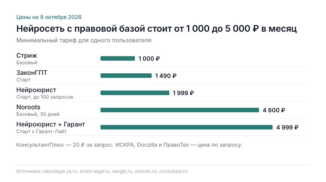 График: минимальный тариф в месяц — Стриж 1 000 ₽, ЗаконГПТ 1 490 ₽, Нейроюрист 1 999 ₽, Noroots 4 600 ₽, Нейроюрист с Гарант-Лайт 4 999 ₽