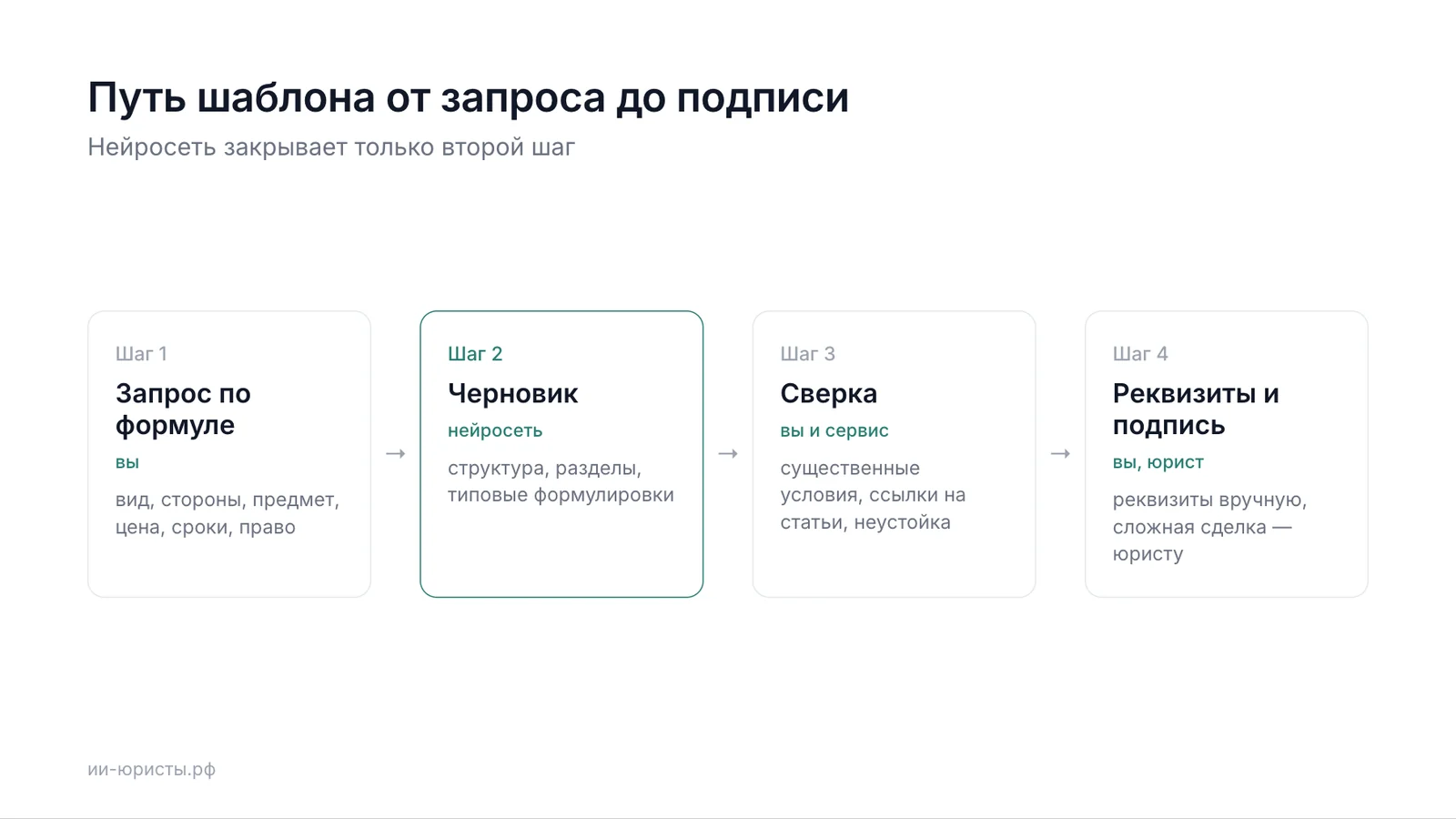 Четыре шага шаблона договора от запроса к нейросети до подписи