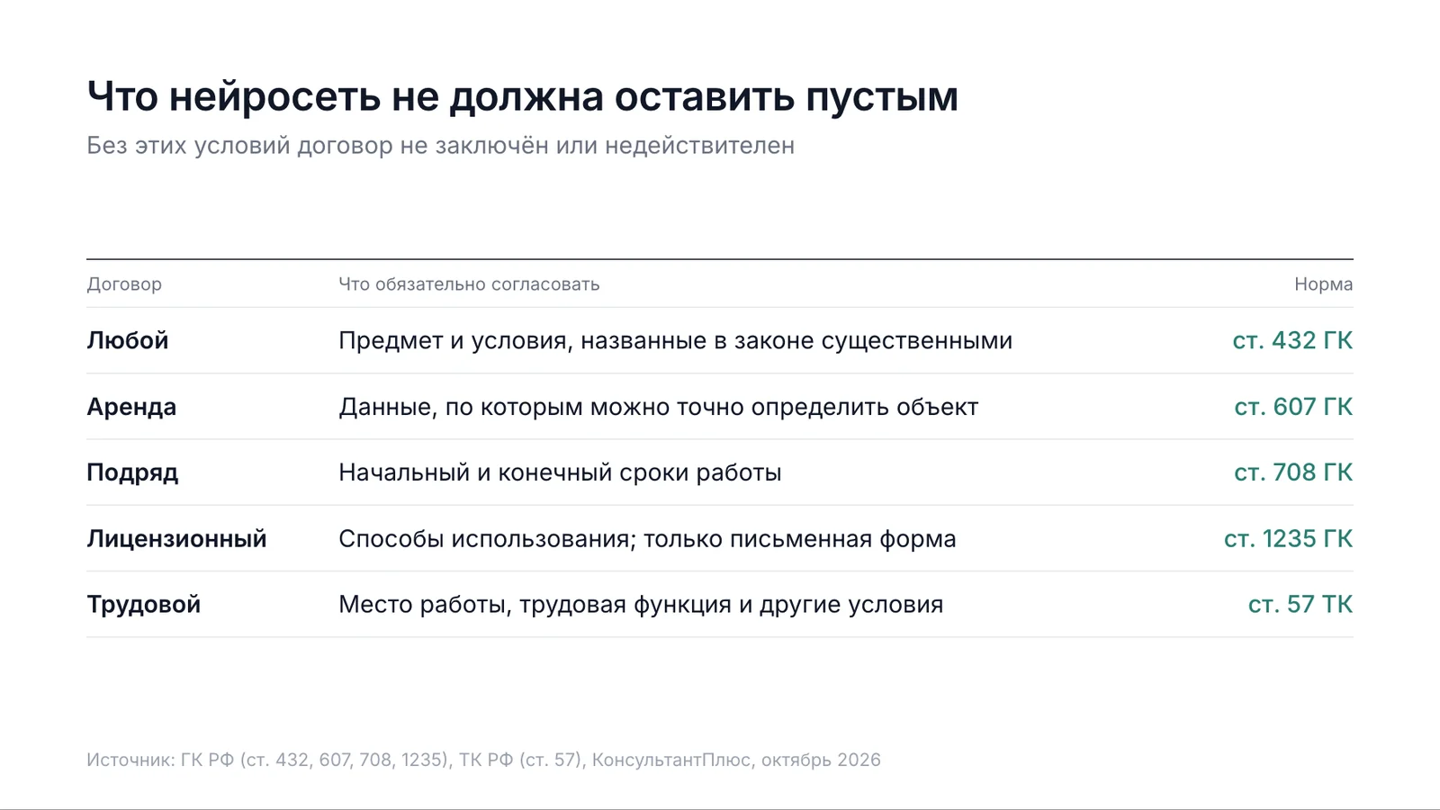 Существенные условия по видам договоров: ст. 432, 607, 708, 1235 ГК РФ и ст. 57 ТК РФ