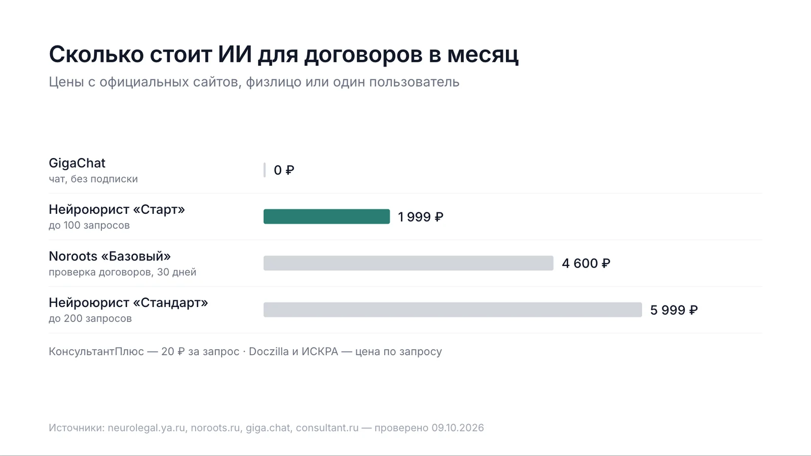 Цены ИИ-сервисов для договоров: GigaChat 0 ₽, Нейроюрист от 1 999 ₽, Noroots 4 600 ₽