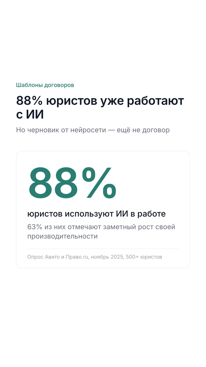 88% юристов уже используют ИИ в работе, по опросу Авито и Право.ru