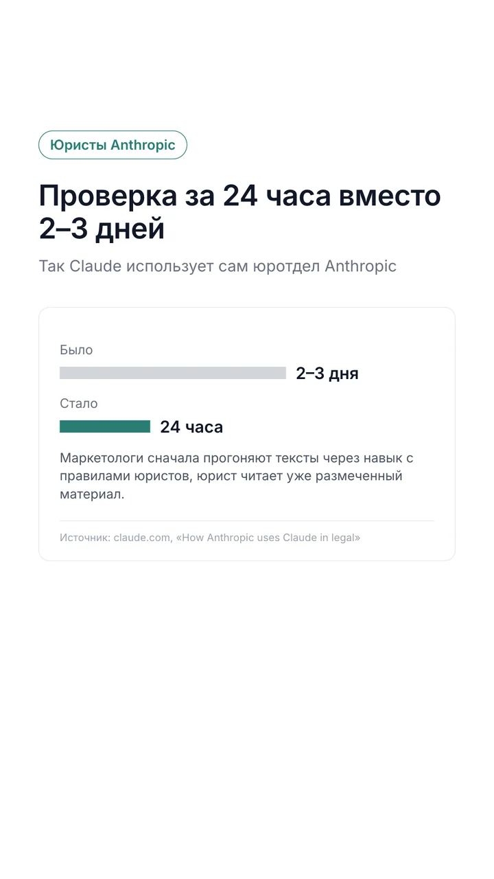 Проверка за 24 часа вместо 2–3 дней в юридическом отделе Anthropic