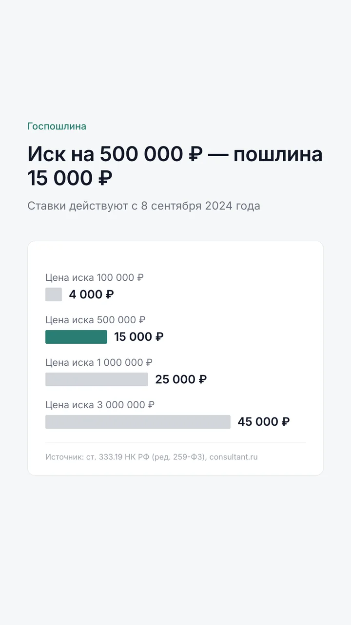 Госпошлина по ст. 333.19 НК РФ: 4 000 ₽ при цене иска 100 000 ₽, 15 000 ₽ при 500 000 ₽, 45 000 ₽ при 3 000 000 ₽