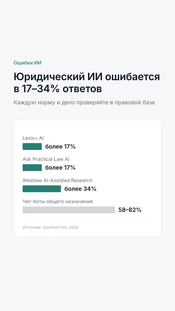 Исследование Стэнфорда 2024: доля ошибочных ответов юридических ИИ-сервисов и чат-ботов общего назначения